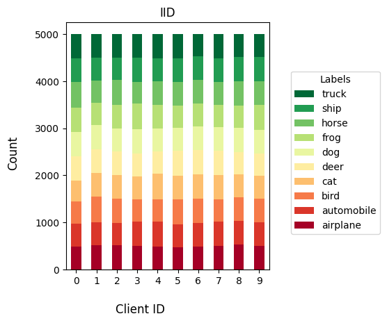 IID Partitioning